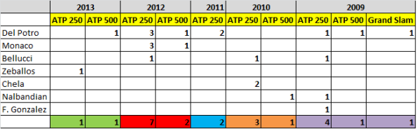 Títulos de tenistas sulamericanos (2009-2013)